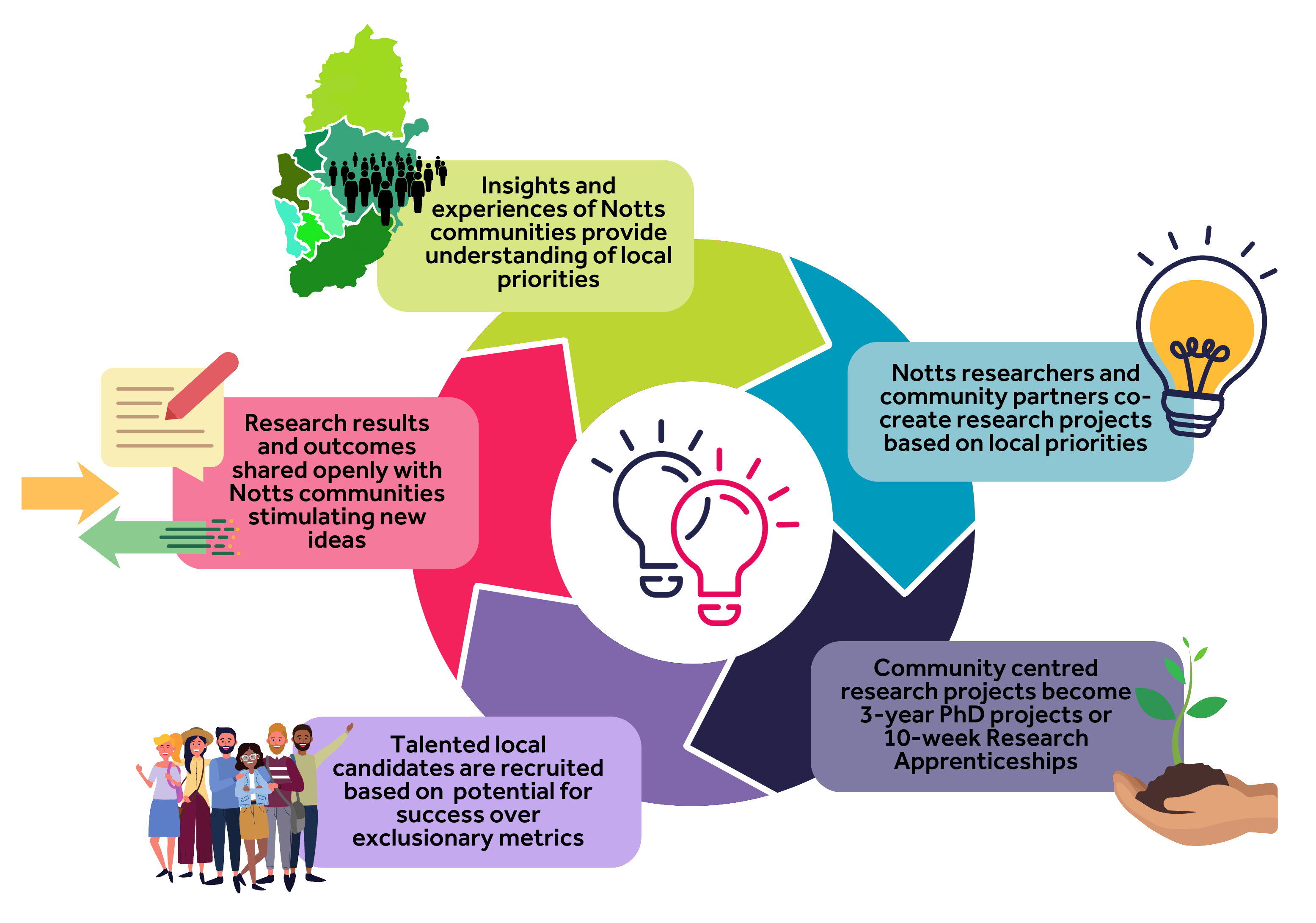 nottingham university research projects