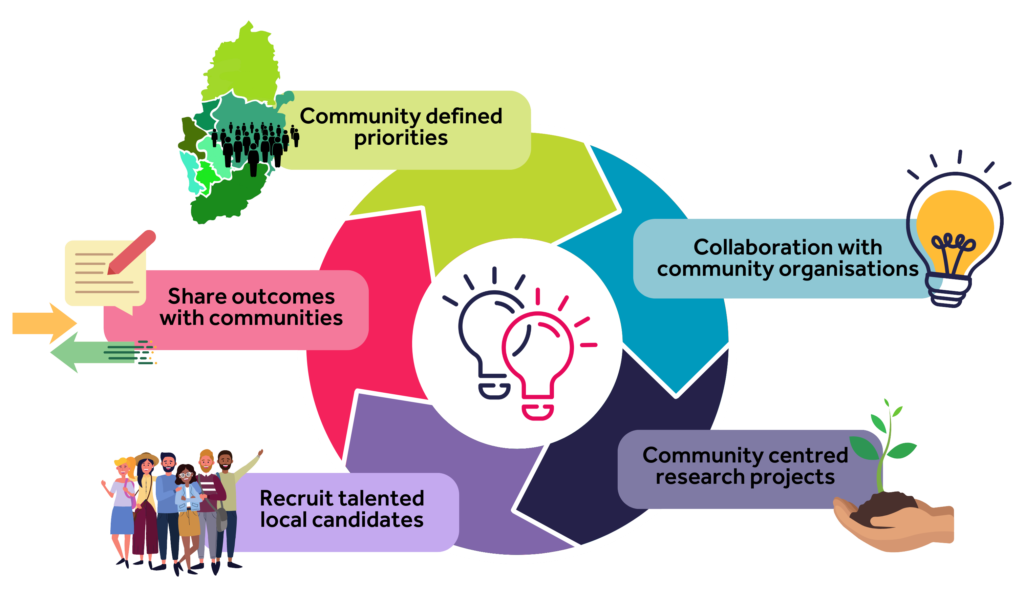 Collab is working to create a research cycle that is fully engaged with local communities.